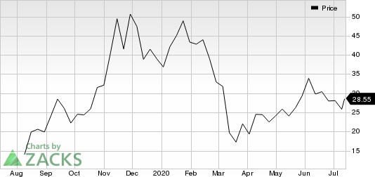 InMode Ltd. Price