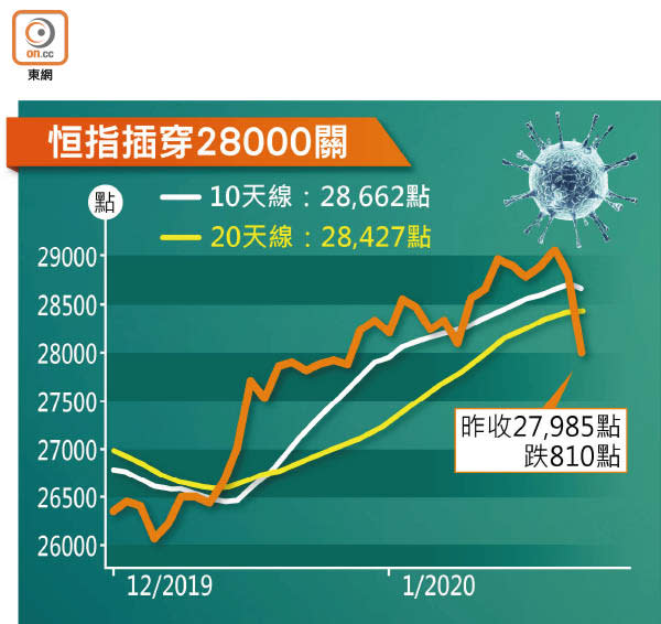 恒指插穿28000關