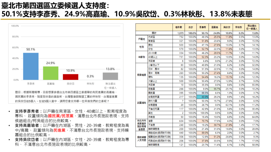 有影／【匯流民調2024區域立委系列2-1】港湖立委選舉 李彥秀當選機率高 253