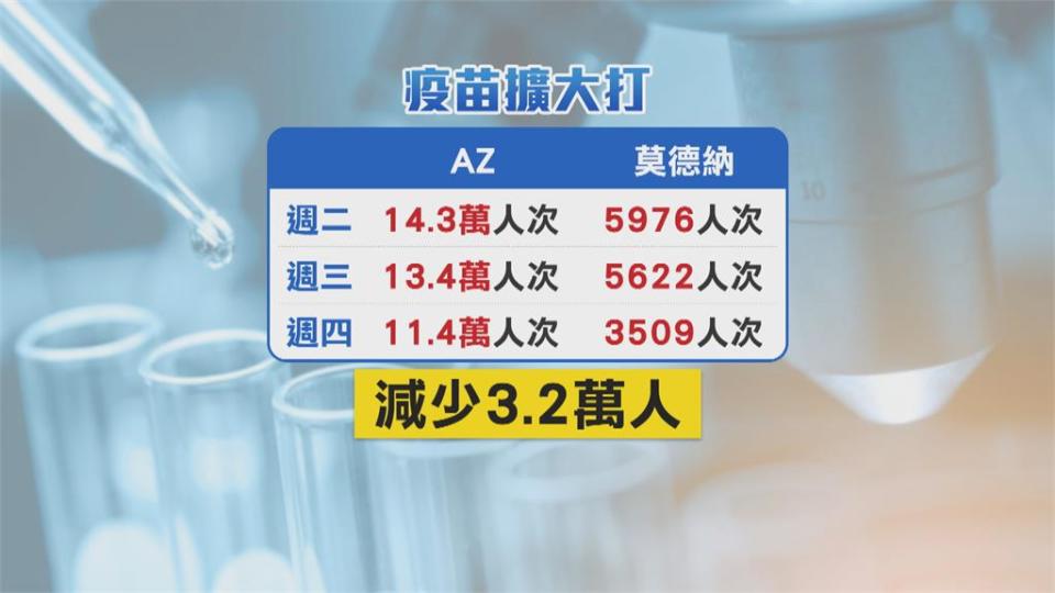 新北累計10例接種後死亡 週末疫苗打氣減