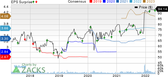 Cerner Corporation Price, Consensus and EPS Surprise