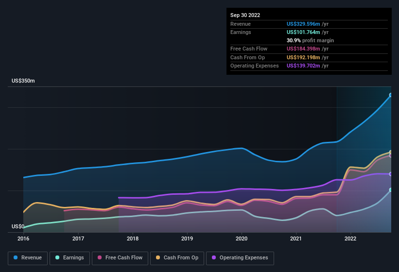 earnings-and-revenue-history