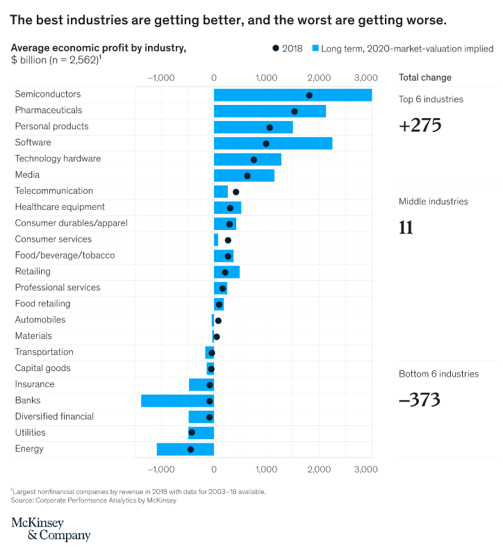 The best industries are getting better, and the worst are getting worse.