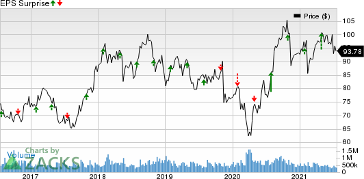 C.H. Robinson Worldwide, Inc. Price and EPS Surprise