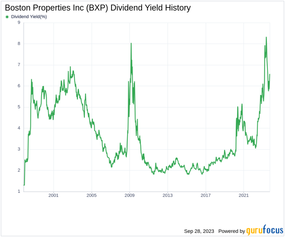 Unveiling Boston Properties Inc's Dividend Prospects: A Deep Dive Analysis