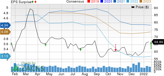 Texas Capital Bancshares, Inc. Price, Consensus and EPS Surprise