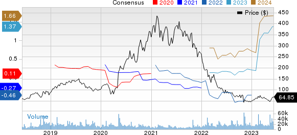 Twilio Inc. Price and Consensus