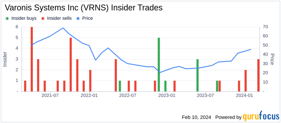 Director Ofer Segev Sells 5,000 Shares of Varonis Systems Inc