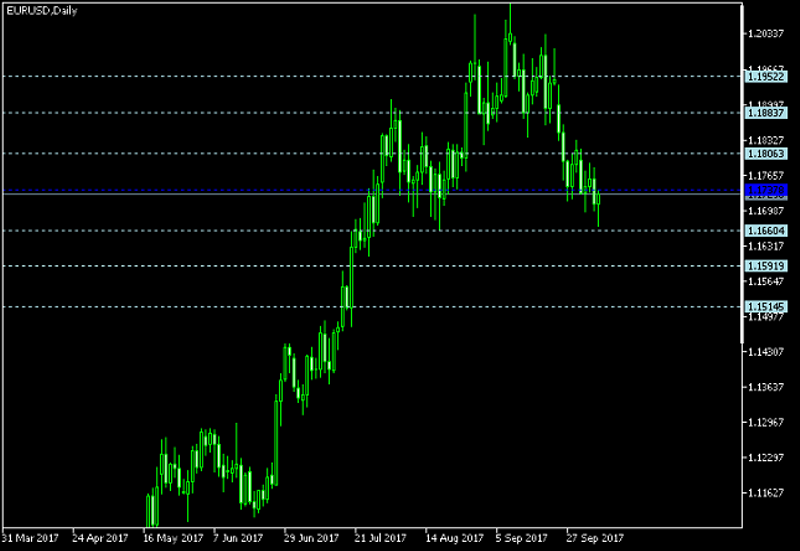 EUR/USD Daily Chart - Pivot Points