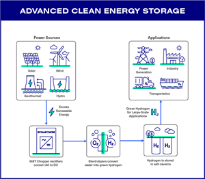 Advanced Clean Energy Storage