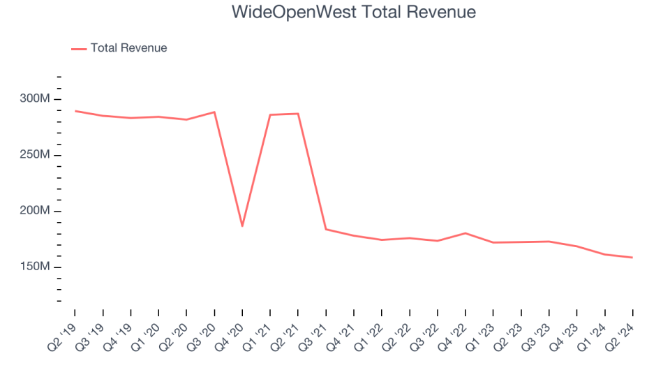 WideOpenWest Total Revenue