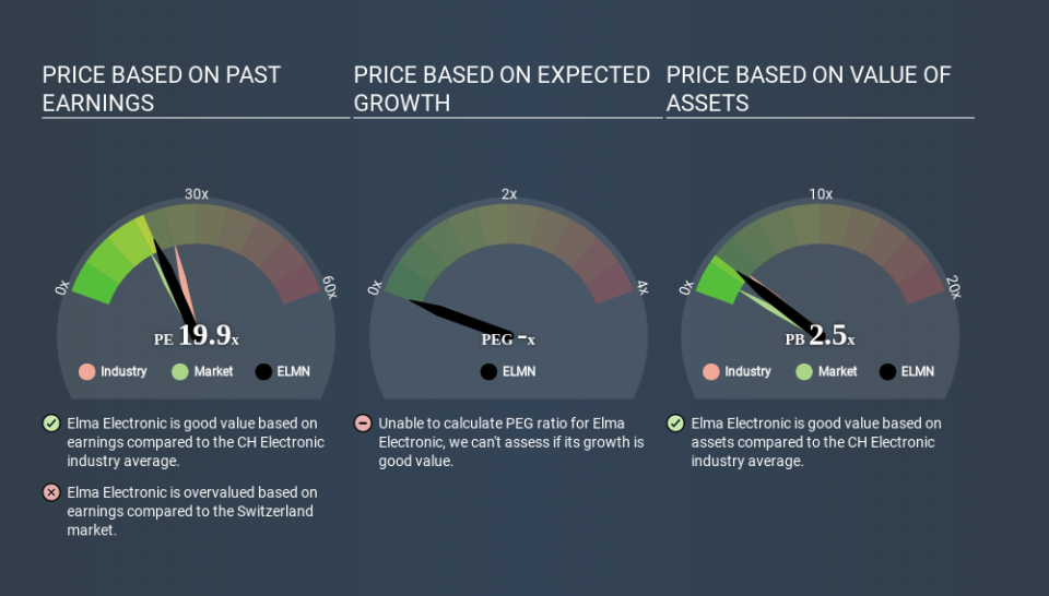 SWX:ELMN Price Estimation Relative to Market May 14th 2020