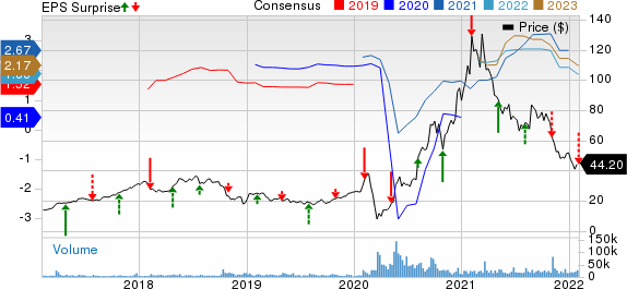 Penn National Gaming, Inc. Price, Consensus and EPS Surprise