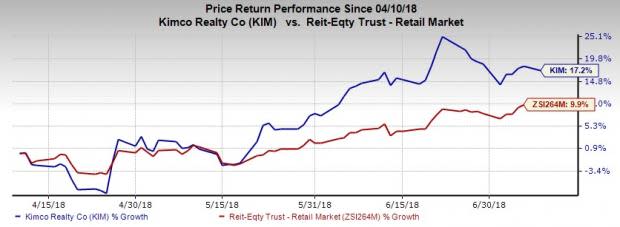 Kimco Realty (KIM) witnesses solid demand for open-air shopping centers. This retail REIT now remains on track to meet its full-year disposition target of $700-$900 million.