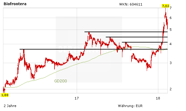 Biofrontera massiv unter Druck: Bezugspreis für neue Aktie bei 4,00 Euro