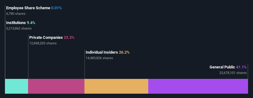 KOSDAQ:A178320 Ownership Breakdown as at Jul 2024