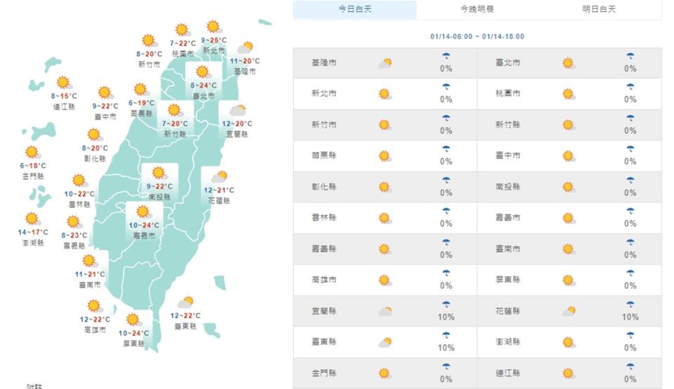 清晨苗栗造橋3.7度最低溫 白天逐漸回溫日夜溫差大