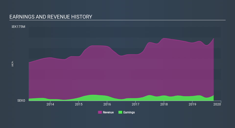 OM:MANG Income Statement, January 24th 2020