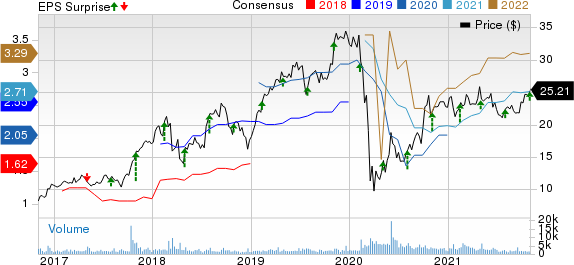 NMI Holdings Inc Price, Consensus and EPS Surprise