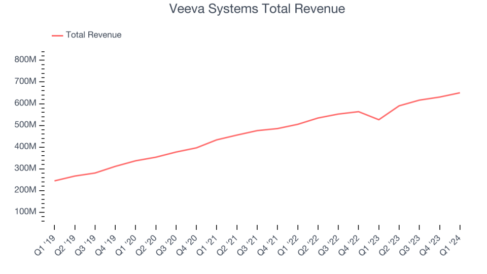 Veeva Systems Total Revenue