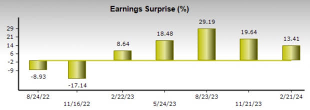 Zacks Investment Research