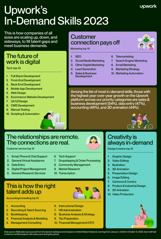 Upwork Unveils Most InDemand Skills for Independent Professionals in 2023