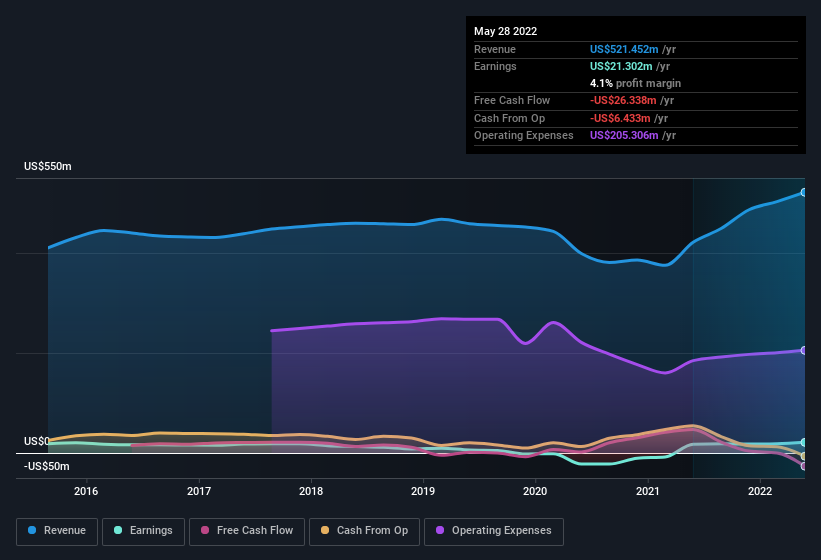 earnings-and-revenue-history