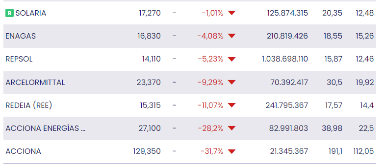 El 80% de las acciones del Ibex 35 ganan un 17% de media en el último año