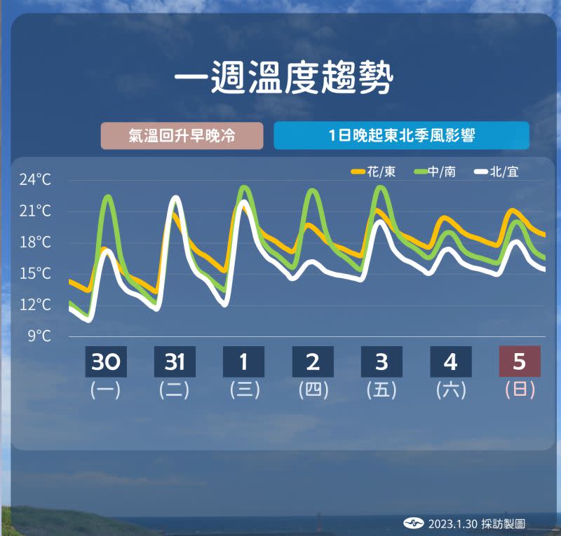 ▲週三前水氣沒那麼多，全台天氣將會是穩定晴朗的狀態。（圖／氣象局提供）