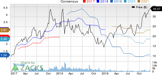 Ichor Holdings, Ltd. Price and Consensus