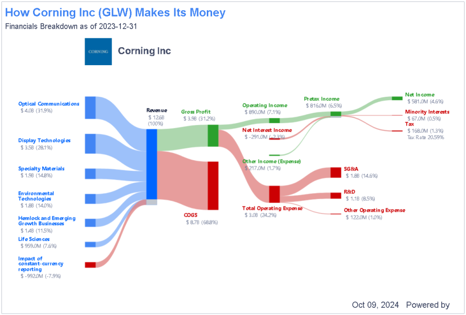 Corning (GLW) Breaks Out on Partnership News