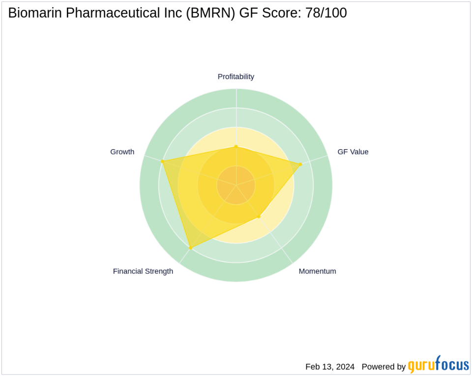 PRIMECAP Management Bolsters Stake in Biomarin Pharmaceutical Inc