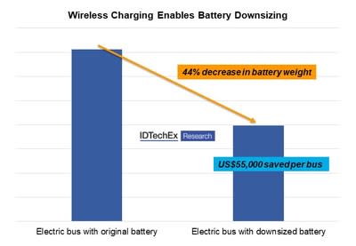 Battery downsizing potential enabled by wireless opportunity charging. Source: IDTechEx