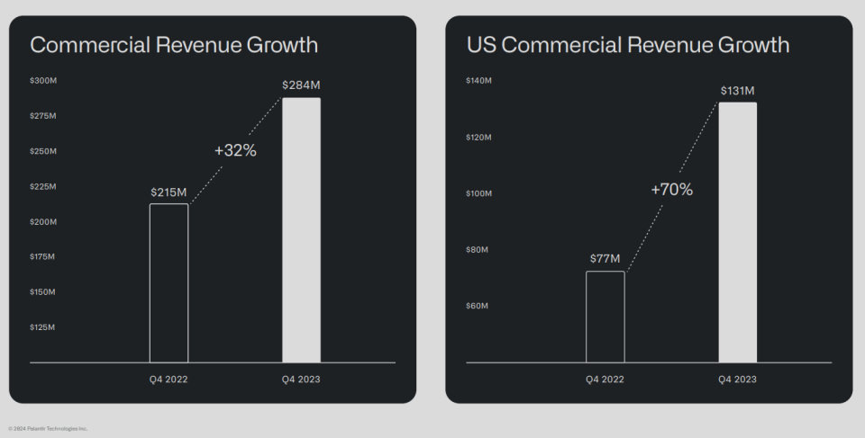 Palantir commercial revenue growth