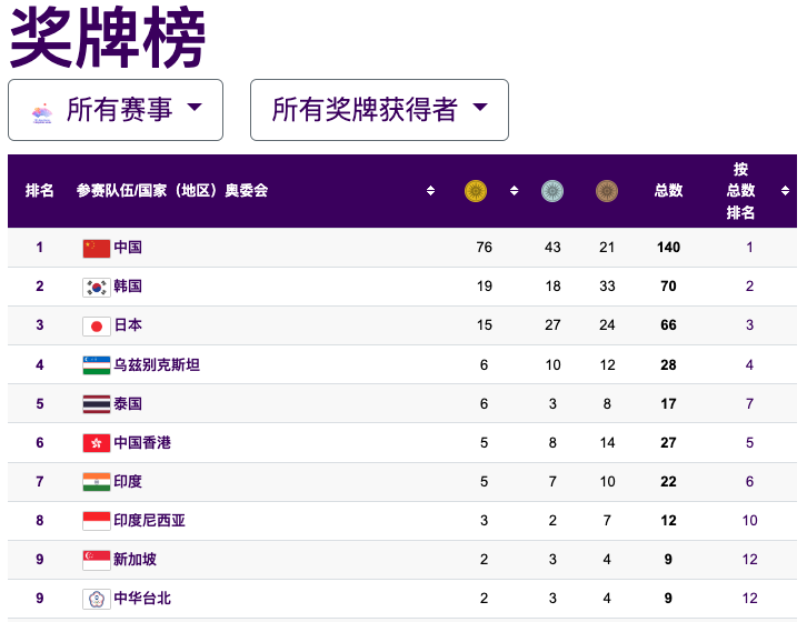 獎牌榜前九位（截至9月27日、官網截圖）