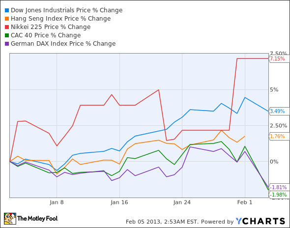 ^DJI Chart