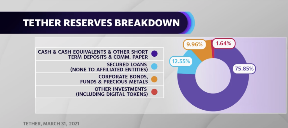 After settling with the New York Attorney General's office, Tether agreed to disclose the holdings backing its stablecoins. In total, its nearly 76% cash and cash equivalents are mostly comprised of commercial paper.