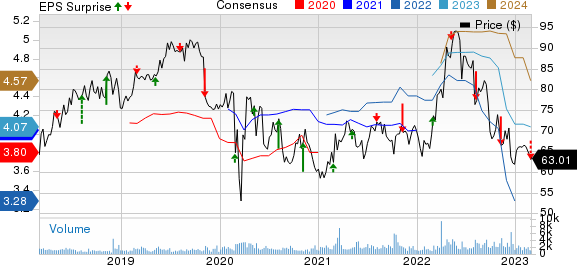 Southwest Gas Corporation Price, Consensus and EPS Surprise