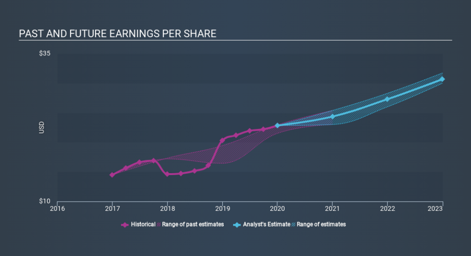 NYSE:MTD Past and Future Earnings, March 13th 2020