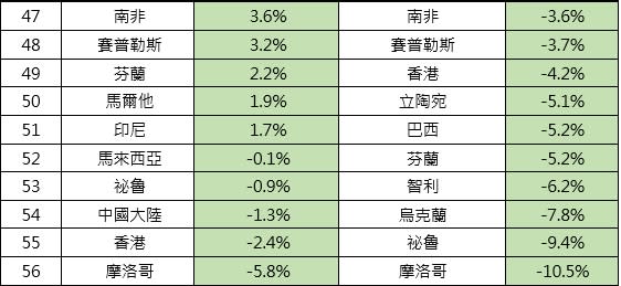 2022年第二季全球房價指數年成長率前十名。（示意圖／瑞普萊坊提供）