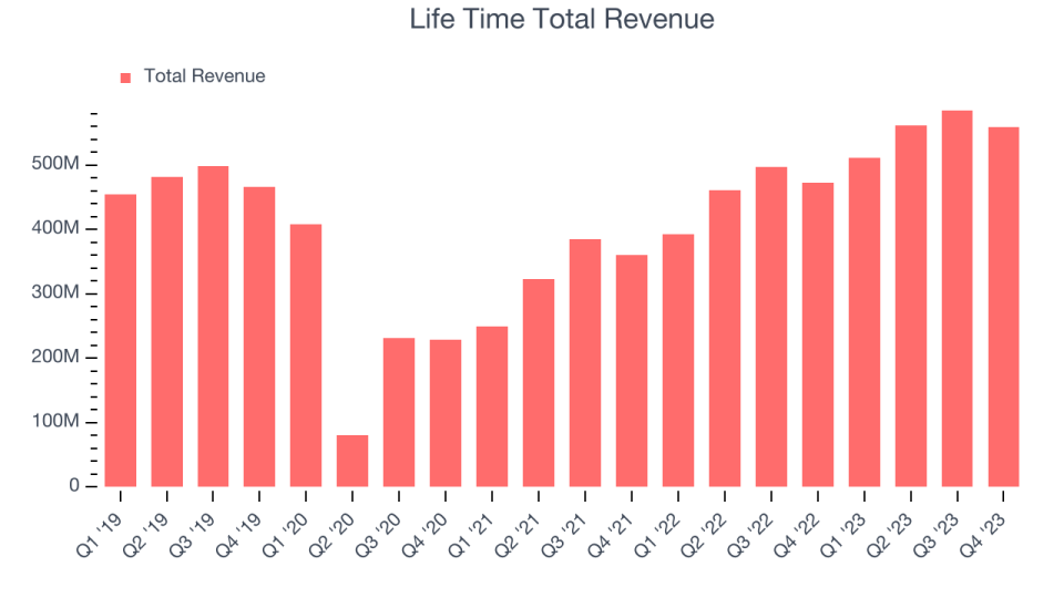 Life Time Total Revenue