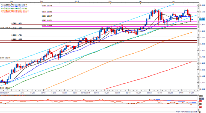 USDOLLAR Daily Chart