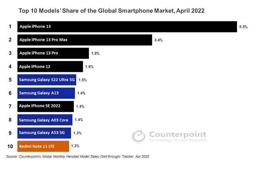 Apple ventas de sus modelos de iPhone