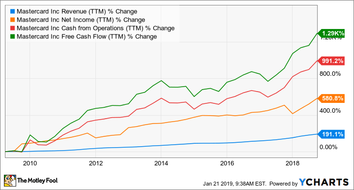 MA Revenue (TTM) Chart