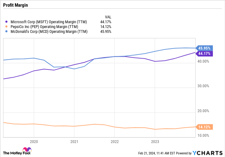 MSFT Operating Margin (TTM) Chart