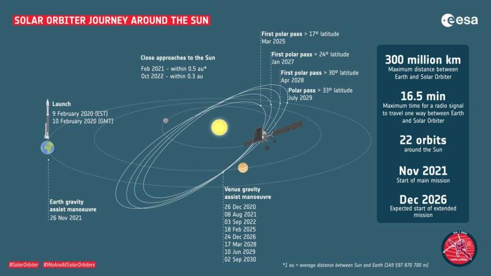 Plan de vol de Solar Orbiter. © ESA, S. Poletti