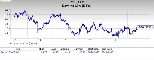 Let???s see if DSW (DSW) stock is a good choice for value-oriented investors right now from multiple angles.