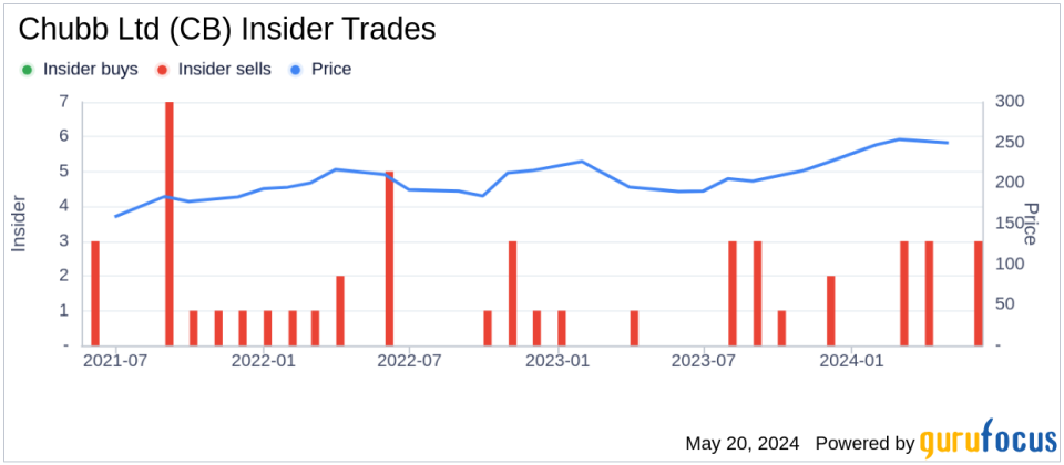 Insider Sale: Director Michael Atieh Sells Shares of Chubb Ltd (CB)