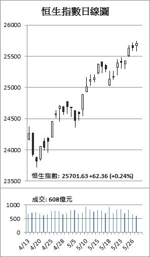 【收市解碼】港股7天累漲565點 資金猛攻內房