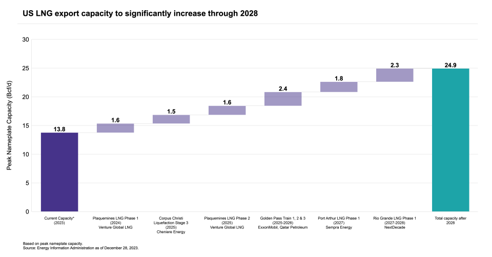 US LNG Export Capacity to Increase Through 2028